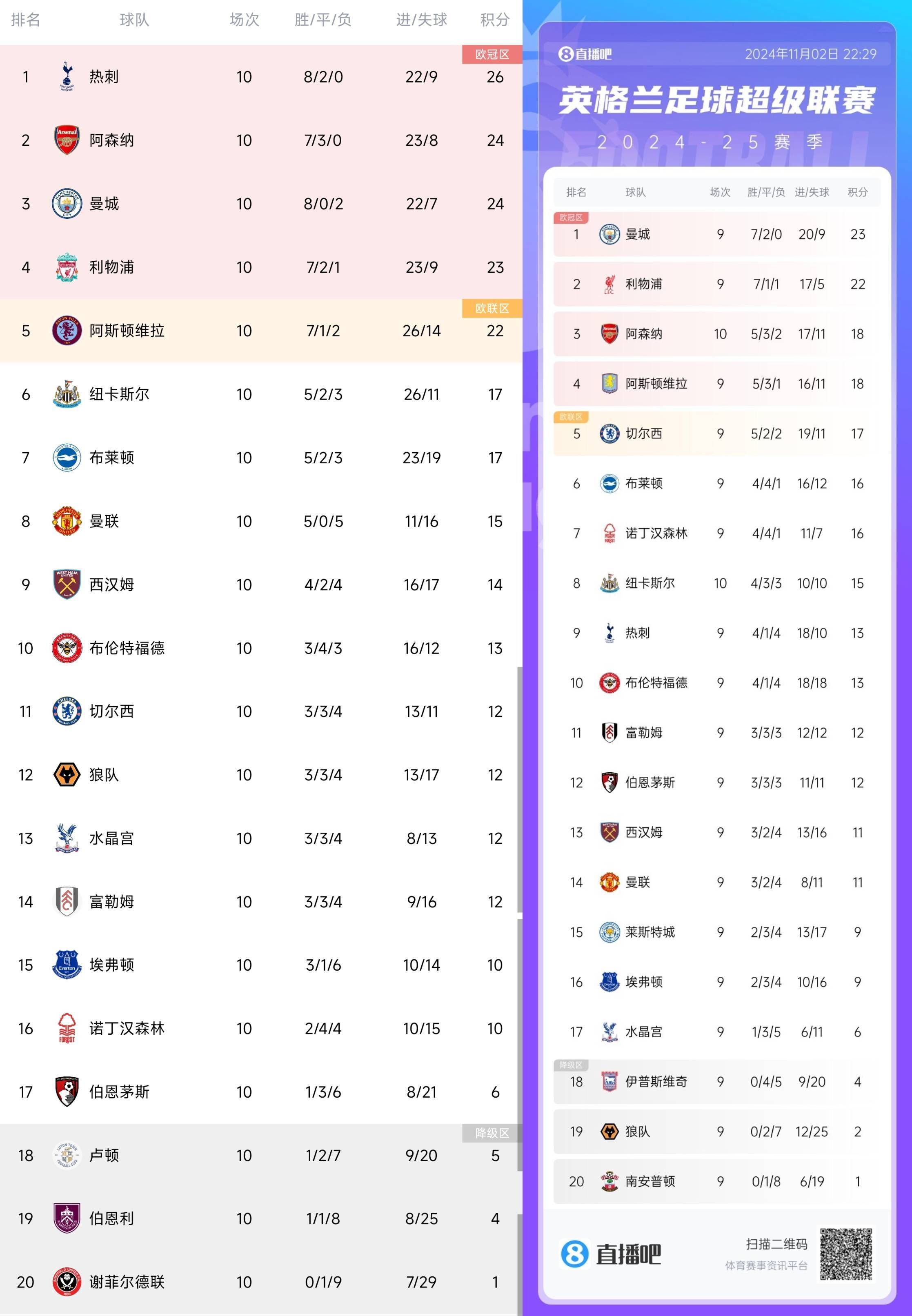 阿森纳连胜收官,下赛季目标更高 阿森纳连胜收官,下赛季目标更高