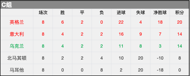 爱游戏网页版入口-包含欧预赛积分榜出炉，各队战绩获得关注的词条