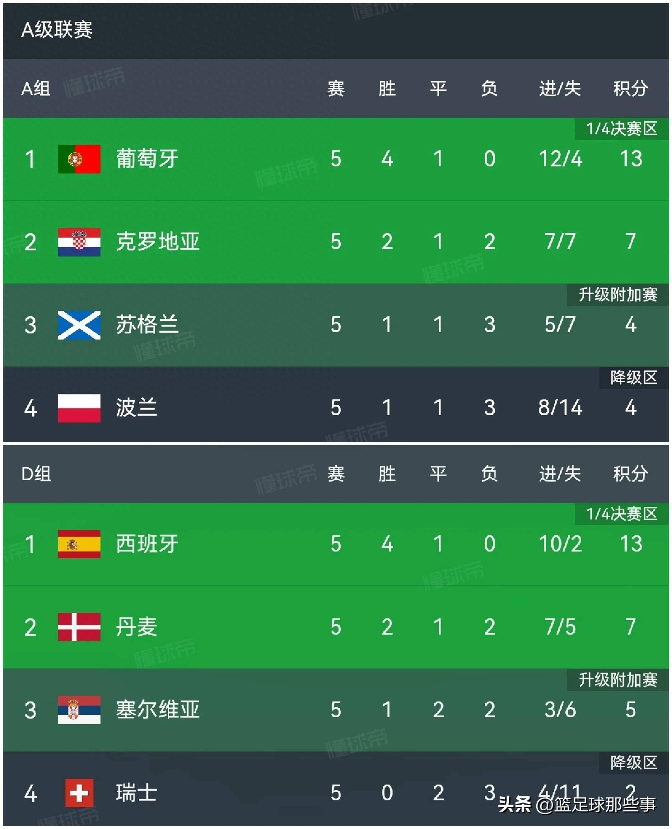 葡萄牙-逆转克罗地亚,欧洲杯积分领跑的简单介绍 葡萄牙-逆转克罗地亚,欧洲杯积分领跑的简单介绍