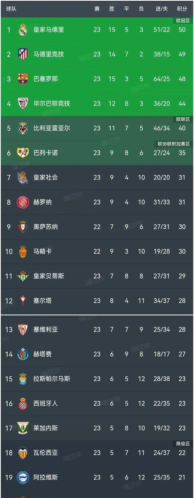 关于马竞大胜瓦伦西亚，登顶积分榜的信息