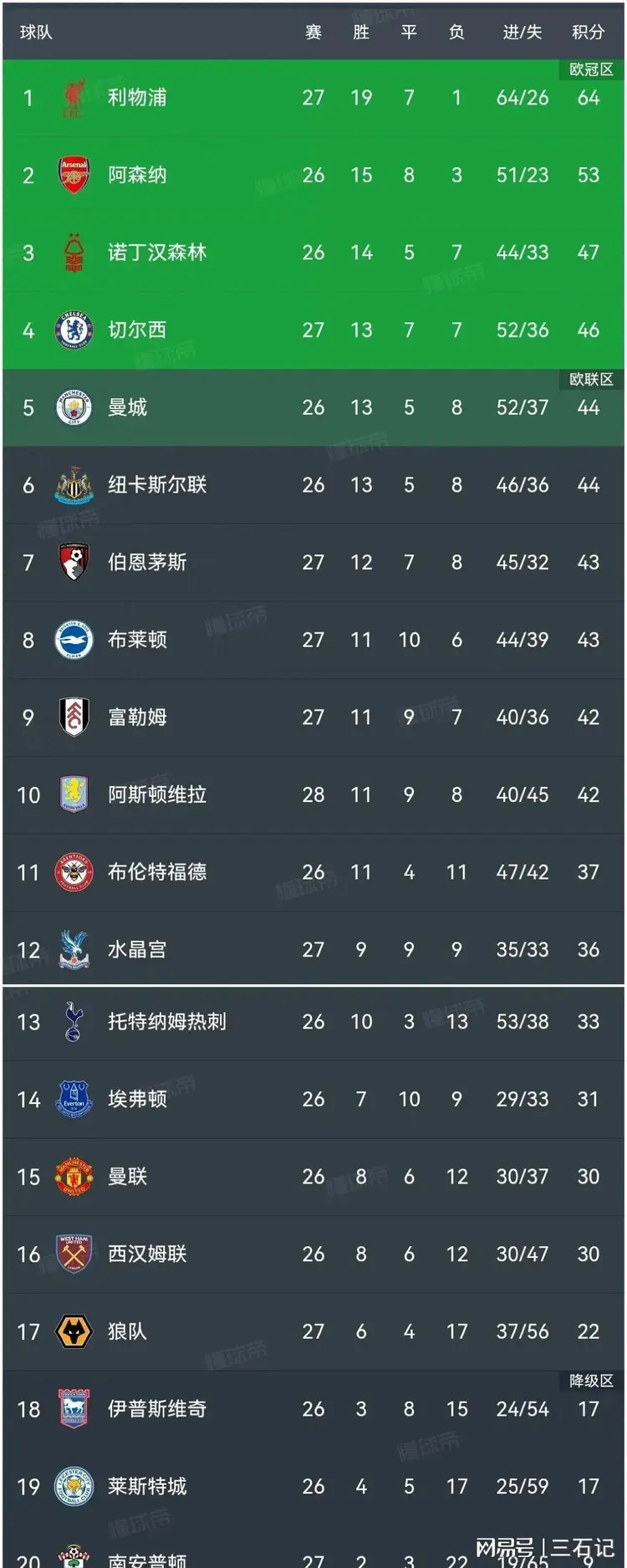 关于卢顿主场胜利,继续领跑英冠积分榜的信息 关于卢顿主场胜利,继续领跑英冠积分榜的信息