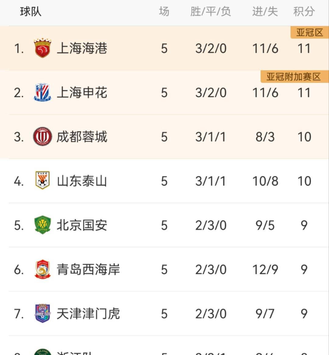 关于擂台之争!上港迎战富力,中超最新战况热切关注的信息 关于擂台之争!上港迎战富力,中超最新战况热切关注的信息